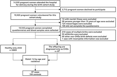 Relationship between maternal exposure to heavy metal titanium and offspring congenital heart defects in Lanzhou, China: A nested case-control study